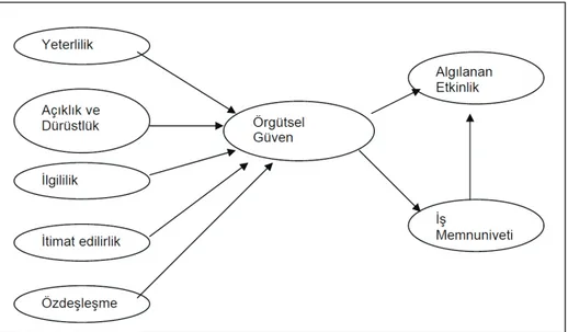 Şekil 2. Schockley-Zalabak, Ellis ve Winograd Örgütsel Güvenin   Parametreleri 