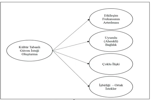 Şekil 3. Güven Tabanlı Örgüt Oluşturma Rehberi 