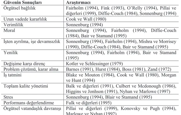 Tablo 6. Örgütsel Güvenin Sonuçlarına İlişkin Yapılmış Çalışmalar 