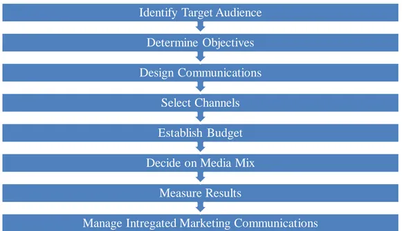 Figure 1: Steps of Effective Marketing Communications (Kotler &amp; Keller,2012,p.482) 