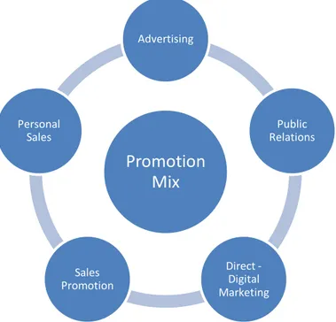 Figure 2:Marketing Communication Promotion Mix (Fill&amp;Jamieson,2006:p.1/18) 