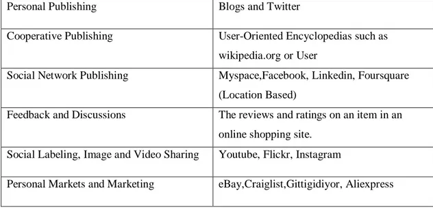 Table 2: The Classification Of Nowadays Social Media Channels (Blossom 2009: 32-37) 