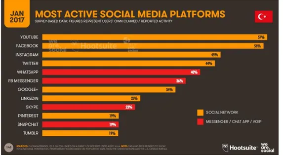 Figure 3:Most Active Social Media Platforms In Turkey 