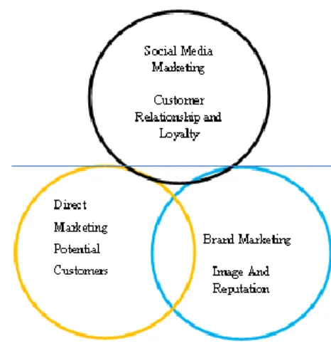 Figure 4:Social Media Marketing – Traditional Marketing Comparisation (Akar,2010)