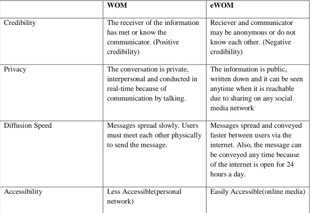 Table 3:Word of Mouth vs Electronic Word of Mouth (Huete-Alcocer,2017) 