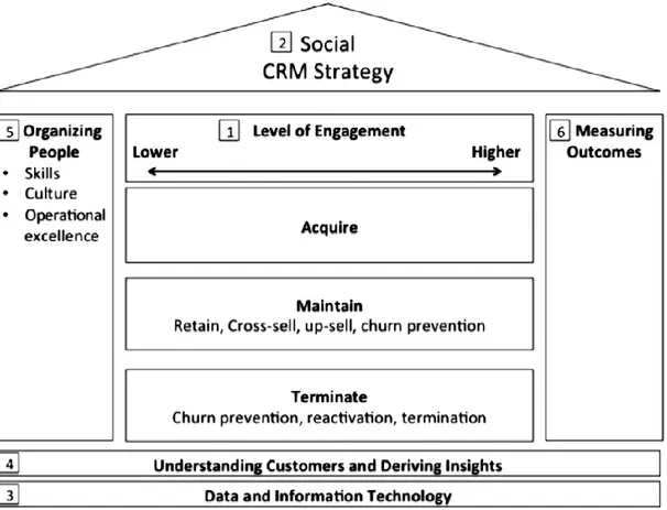 Figure 5: The Social CRM House(Malthouse, Haenlein, Skiera, Wege &amp; Zhang 2013)