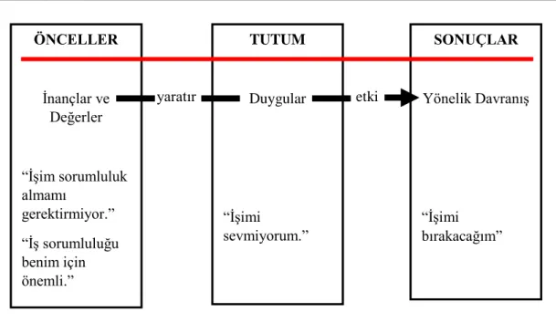 Şekil 2. Tutumun Üç Bileşeninin İş İle İlgili Örneği  Kaynak: Schermerhorn, Hunt, Osborn &amp; Uhl-Bien, 2010, s