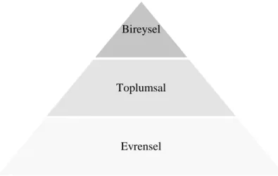 Şekil 3. Zihinsel Programlamanın Üç Seviyesi  Kaynak: Hofstede, 1981, s. 17. 