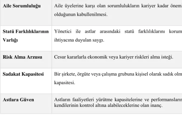 Tablo 4. Lee’nin İdeal Yönetici Değerleri (Devam) 
