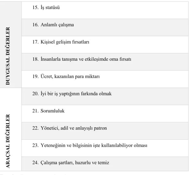 Tablo 5. Elizur Değer Grupları (Devam) 