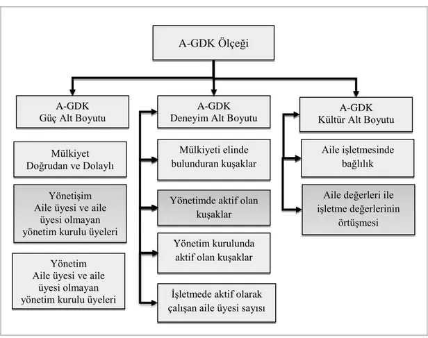 Şekil 6. A-GDK Ölçeği  