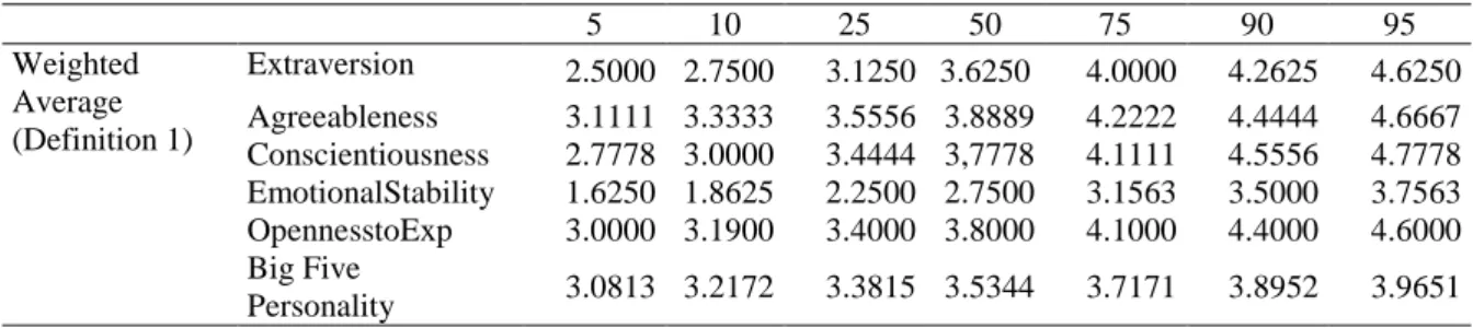 Table 8: Percentiles (big five) 