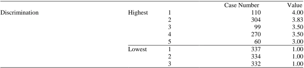 Table 16: Percentiles (stigmatization) 