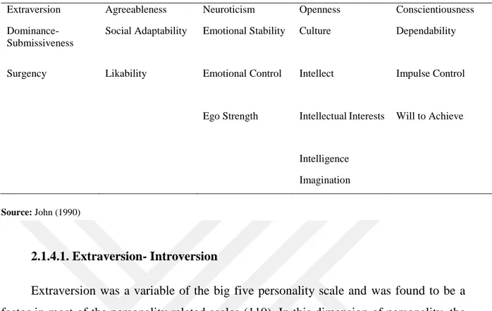 Table 6: Other names given each factor of big five personality facets 