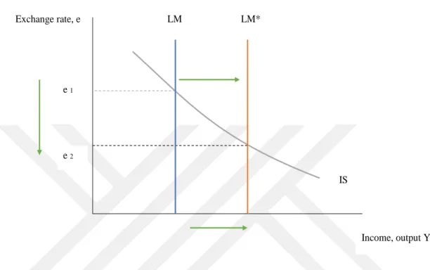 Figure 2.3 The Effect from Monetary Policy Expansionary under Floating Exchange Rate  System 