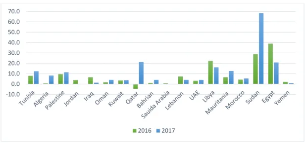 Figure 2.10 Growth Rates of Local Liquidity in the Arab Countries for 2016 and 2017 [60]