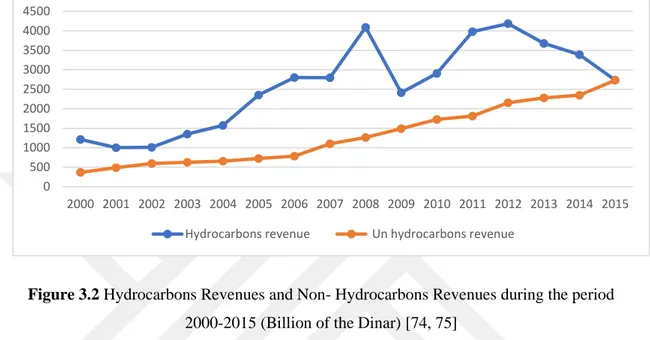 Figure 3.2 Hydrocarbons Revenues and Non- Hydrocarbons Revenues during the period  2000-2015 (Billion of the Dinar) [74, 75] 