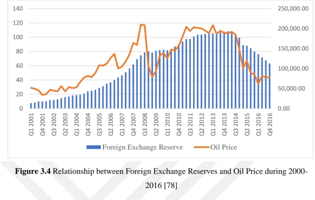 Figure 3.4 Relationship between Foreign Exchange Reserves and Oil Price during 2000- 2000-2016 [78] 