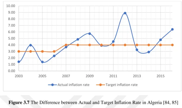 Figure 3.7 The Difference between Actual and Target Inflation Rate in Algeria [84, 85] 