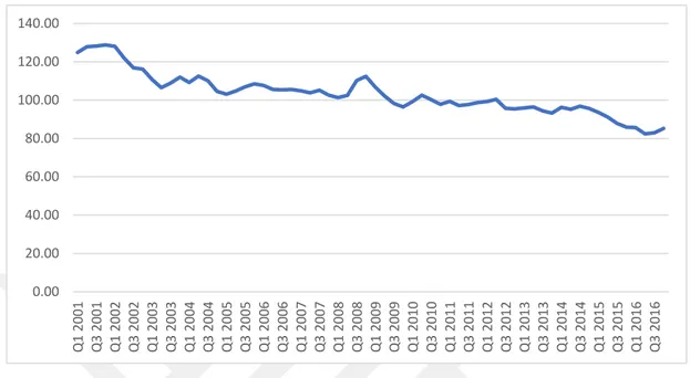 Figure 3.10 Nominal Effective Exchange Rate From 2001 to 2016  Source: International Financial Statistics Data, IMF and author calculation  