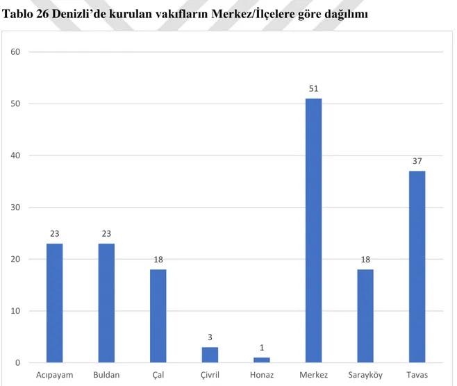 Tablo 26 Denizli’de kurulan vakıfların Merkez/İlçelere göre dağılımı 