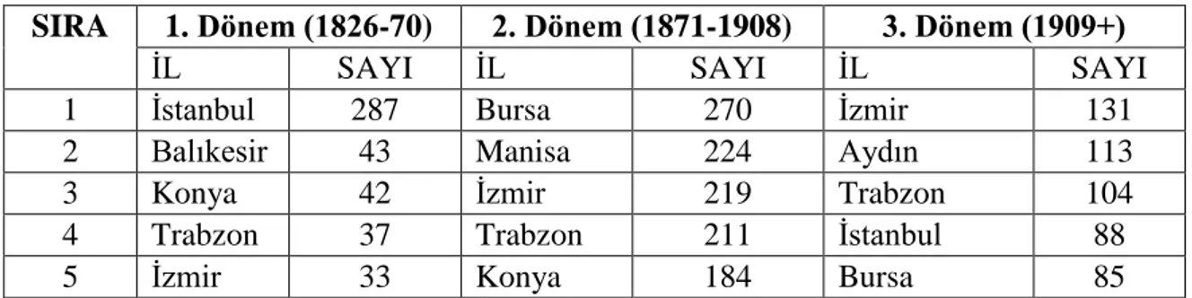 Tablo 5 Dönemlere Göre Anadolu’da En çok Vakıf Kurulan Şehirler (İlk Beş Şehir) 66