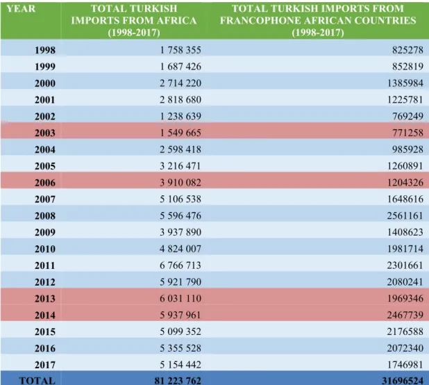 Table 7: Aggregate of Turkish Imports from and Exports to FACs from 1998-2017 