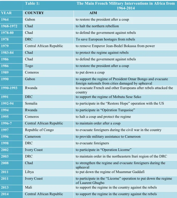 Table 1: The Main French Military Interventions in Africa from 