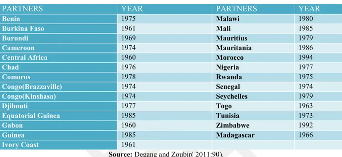 Table 9: French Military Defence Pacts with African Countries 