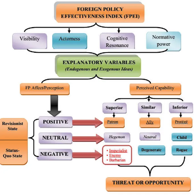 Figure 1: Foreign Policy Effectiveness Index developed by the author 