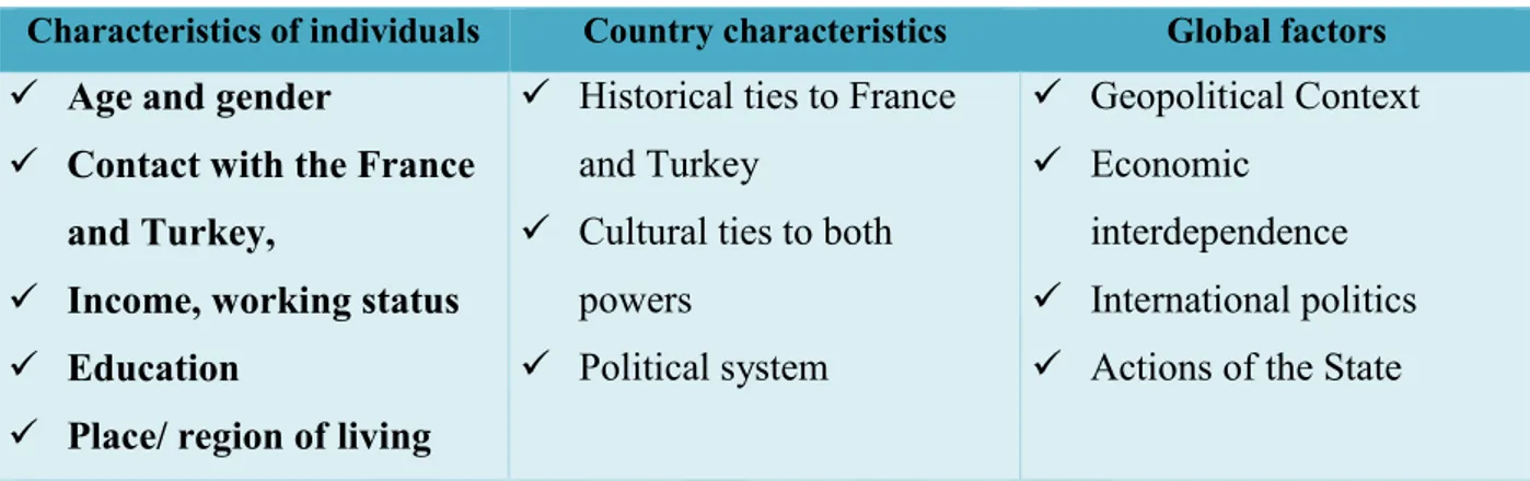 Table 1 Key levels and factors for explaining perceptions 