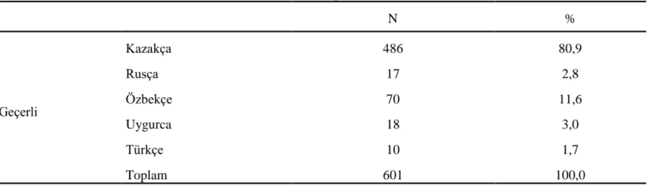 Tablo 5 incelendiğinde, araştırmaya katılanların %52’sinin Güney, %18’inin Kuzey,  %10,5’inin  Doğu,  %15,8’inin  Batı  ve  %3,5’inin  Orta  Kazakistan  doğumlu  olduğu  görülmektedir