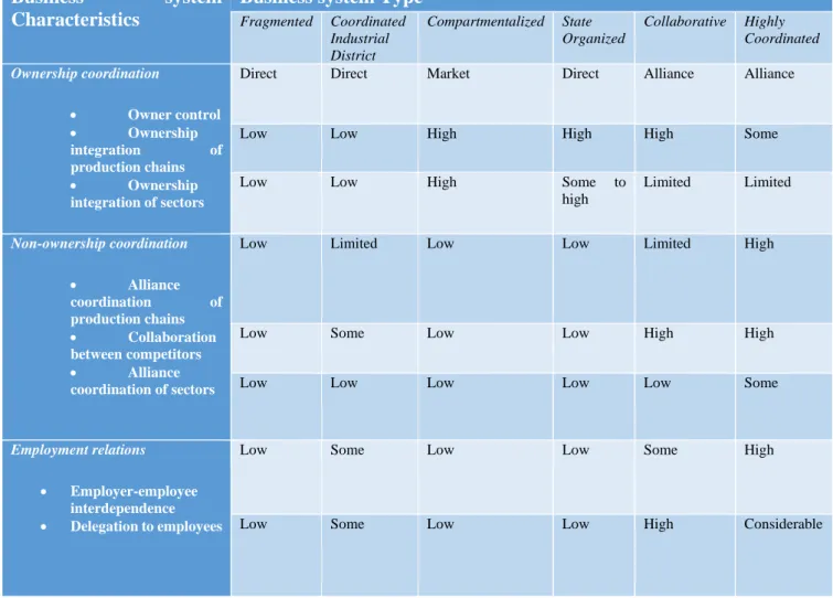 Table 3. 4. Institutional features of business systems Business system 