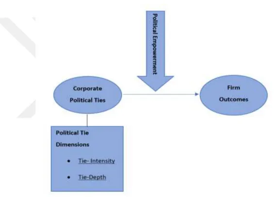 Figure 4. 1. The theoretical framework of the study 
