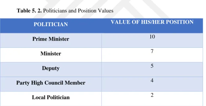 Table 5. 2. Politicians and Position Values 