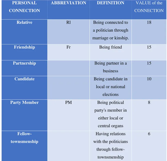 Table 5. 3. Engaged Connections, Definitions and Values  PERSONAL 