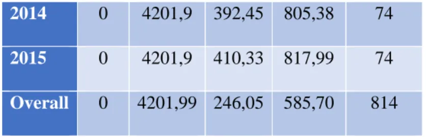 Table 6. 2. Descriptive statistics of independent variables 