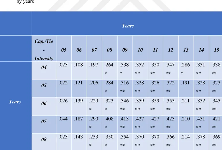 Table 6. 4. Correlation coefficients of installed capacity and tie-intensity relation  by years  Years  Cap./Tie  -Intensity  05  06  07  08  09  10  11  12  13  14  15  Years  04  .023  .108  .197  .264*  .338*  .352**  .350**  .347**  .286*  .351**  .338