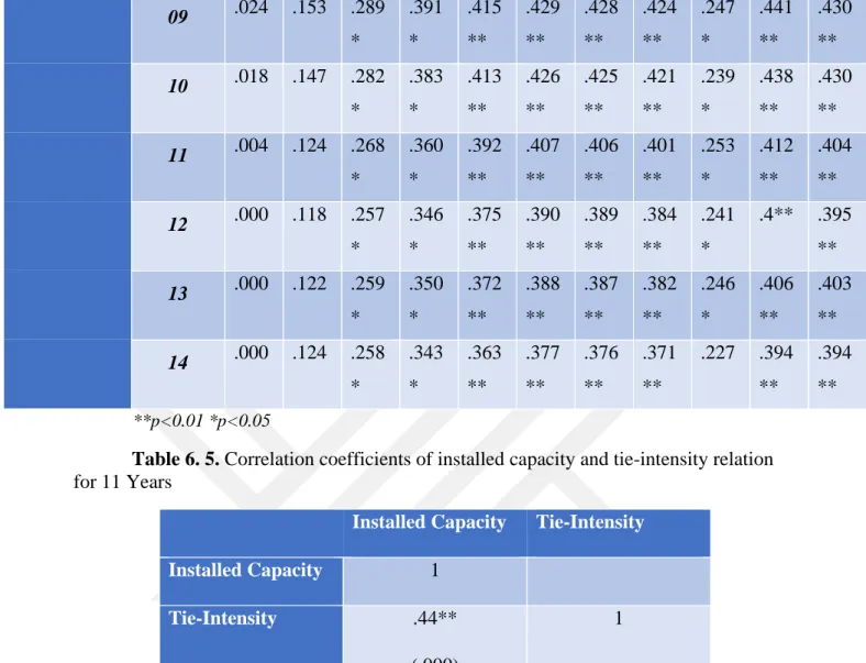 Table 6. 5. Correlation coefficients of installed capacity and tie-intensity relation  for 11 Years 