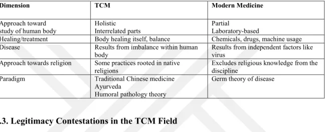 Table 1 Summary of Differences between Modern Medicine and TCM 