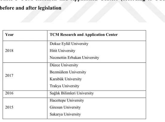 Table  3  TCM  Research  and  Application  Centers  (according  to  YÖK)  established  before and after legislation 