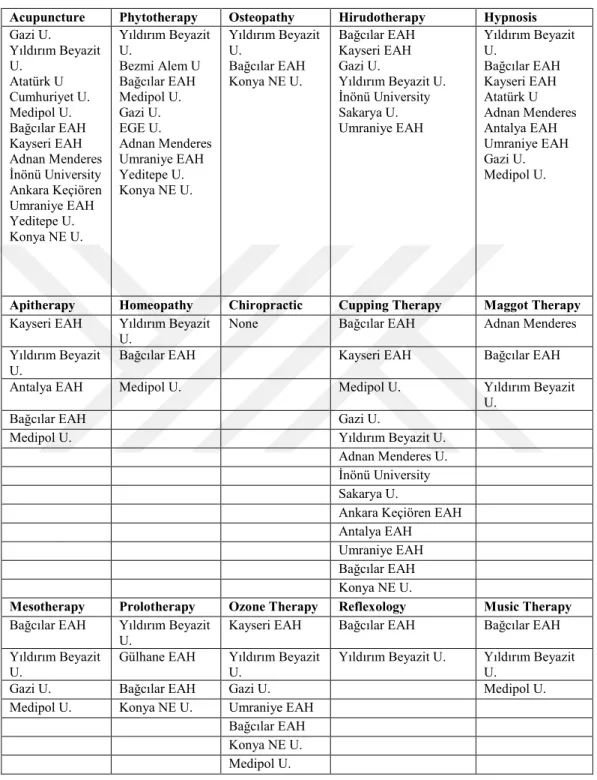 Table 5 TCM Education Centers in Turkey as of June 2018 