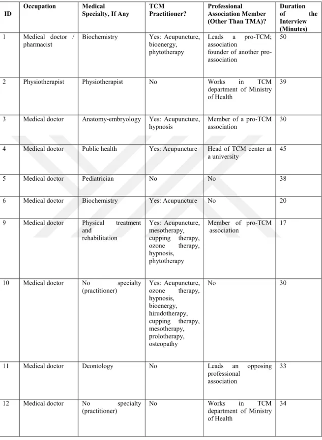 Table 8 Summary of the Final Sample of Interview Participants 