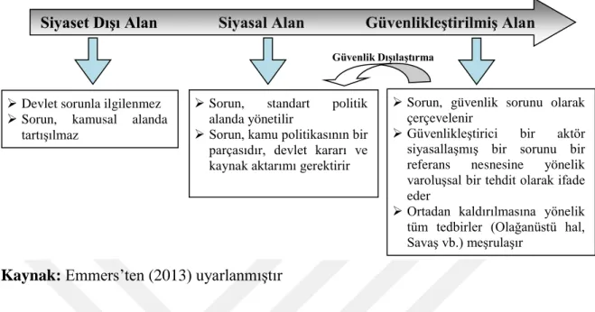 Şekil 1. Güvenlikleştirme Spektrumu 