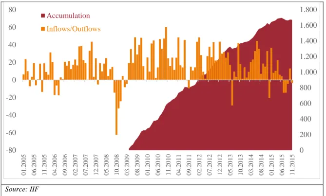 Figure 1 Portfolio Flows to Emerging Countries (billion U.S. dollar) 