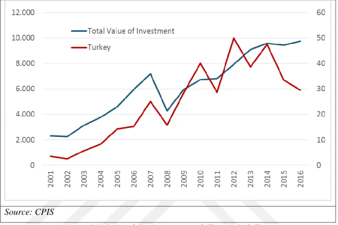 Figure 2 U.S. Portfolio Investments (billion U.S. dollar) 