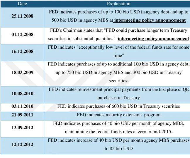 Table 1 FED’s Unconventional Monetary Program Actions 