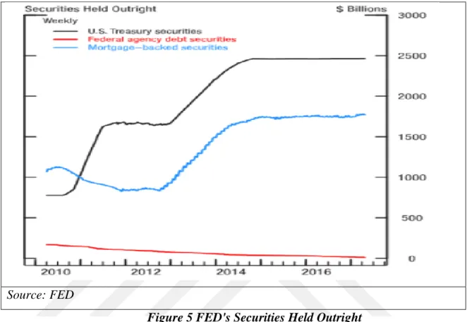Figure 5 FED's Securities Held Outright 