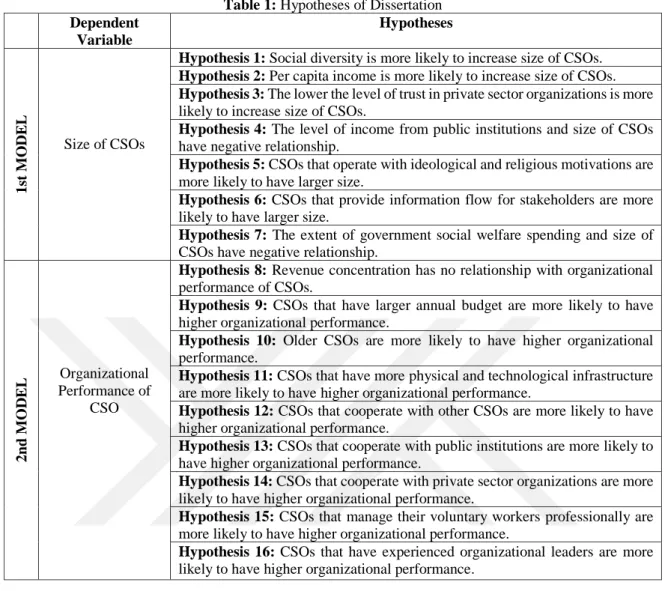 Table 1: Hypotheses of Dissertation  Dependent  Variable  Hypotheses  1st MODEL Size of CSOs 