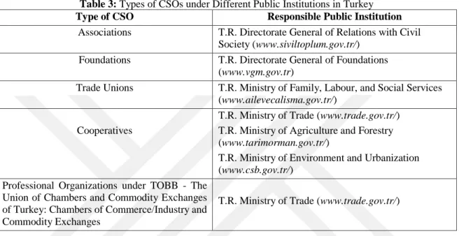 Table 3: Types of CSOs under Different Public Institutions in Turkey 